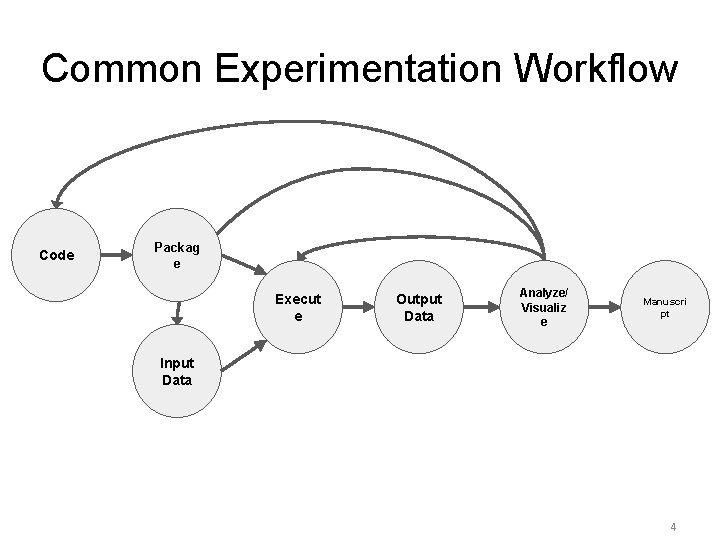 Common Experimentation Workflow Code Packag e Execut e Output Data Analyze/ Visualiz e Manuscri