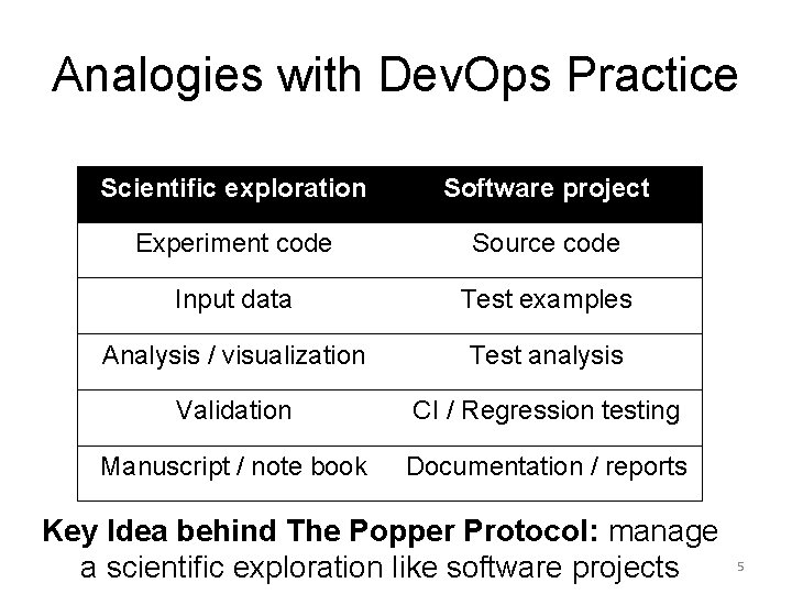 Analogies with Dev. Ops Practice Scientific exploration Software project Experiment code Source code Input