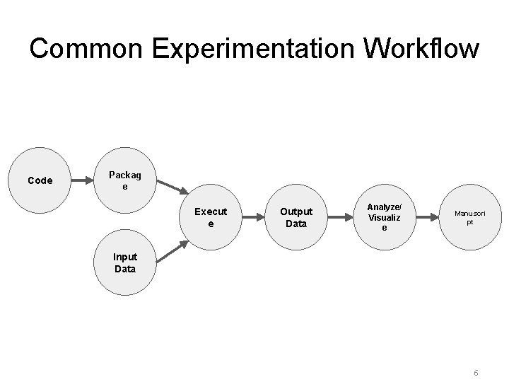 Common Experimentation Workflow Code Packag e Execut e Output Data Analyze/ Visualiz e Manuscri