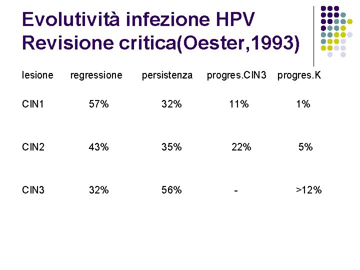 Evolutività infezione HPV Revisione critica(Oester, 1993) lesione regressione persistenza progres. CIN 3 progres. K