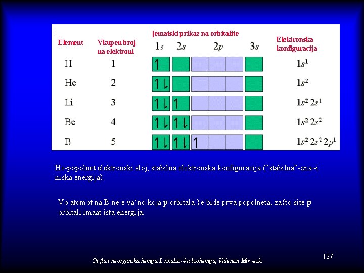 [ematski prikaz na orbitalite Element Vkupen broj na elektroni Elektronska konfiguracija He-popolnet elektronski sloj,