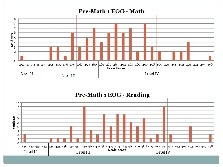 Pre-Math 1 EOG - Math 9 8 Students 7 6 5 4 3 2
