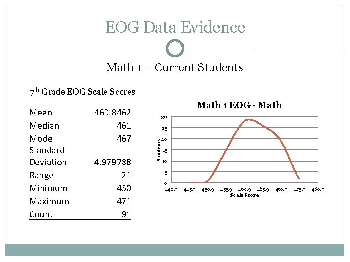 EOG Data Evidence Math 1 – Current Students 7 th Grade EOG Scale Scores