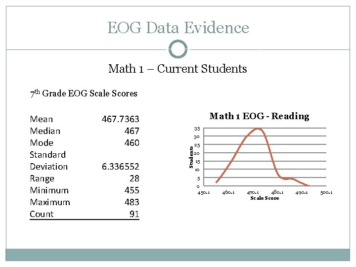 EOG Data Evidence Math 1 – Current Students 7 th Grade EOG Scale Scores