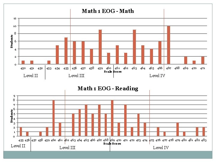 Math 1 EOG - Math 12 Students 10 8 6 4 2 0 451