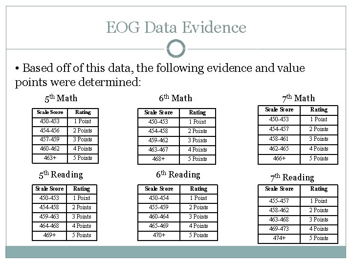 EOG Data Evidence • Based off of this data, the following evidence and value