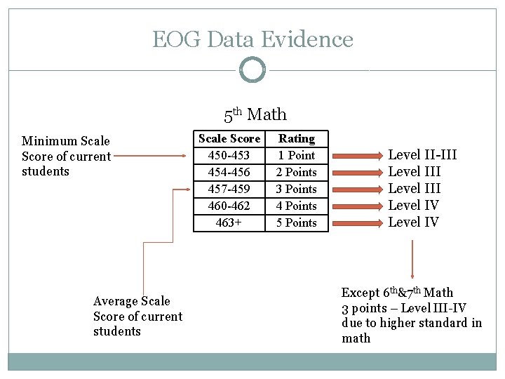 EOG Data Evidence 5 th Math Minimum Scale Score of current students Average Scale