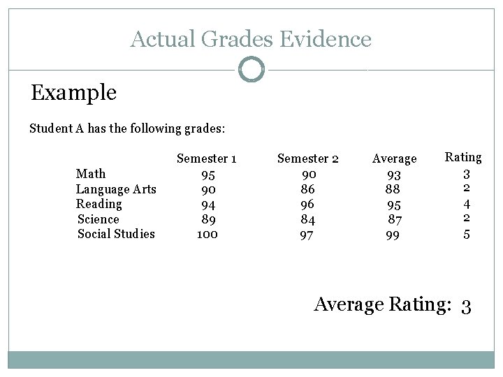 Actual Grades Evidence Example Student A has the following grades: Math Language Arts Reading