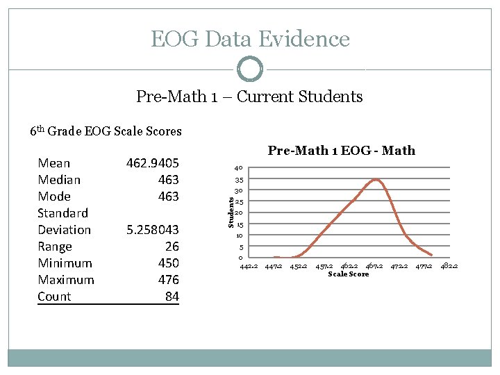 EOG Data Evidence Pre-Math 1 – Current Students 6 th Grade EOG Scale Scores