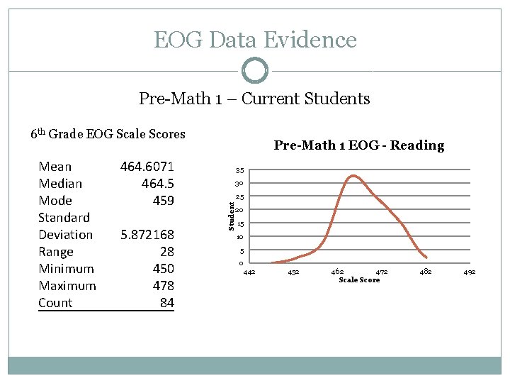 EOG Data Evidence Pre-Math 1 – Current Students 6 th Grade EOG Scale Scores