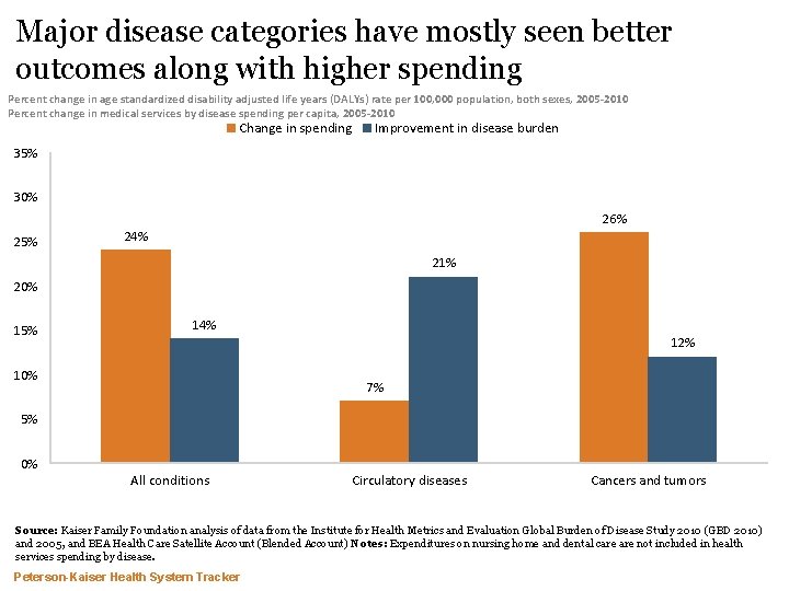 Major disease categories have mostly seen better outcomes along with higher spending Percent change