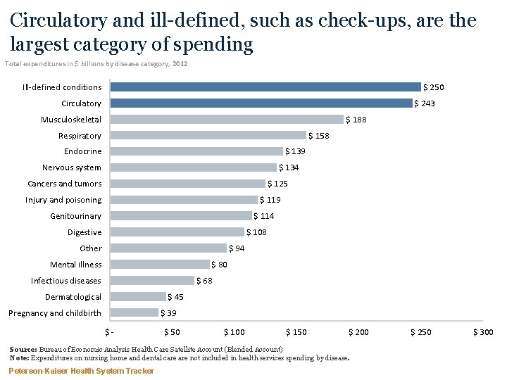 Circulatory and ill-defined, such as check-ups, are the largest category of spending Total expenditures