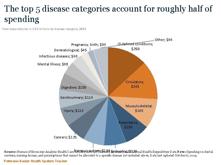 The top 5 disease categories account for roughly half of spending Total expenditures in