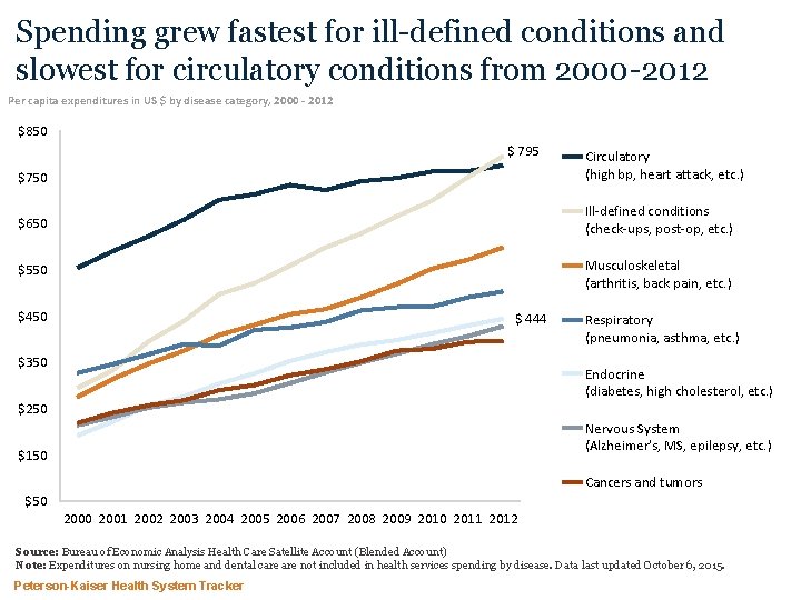 Spending grew fastest for ill-defined conditions and slowest for circulatory conditions from 2000 -2012