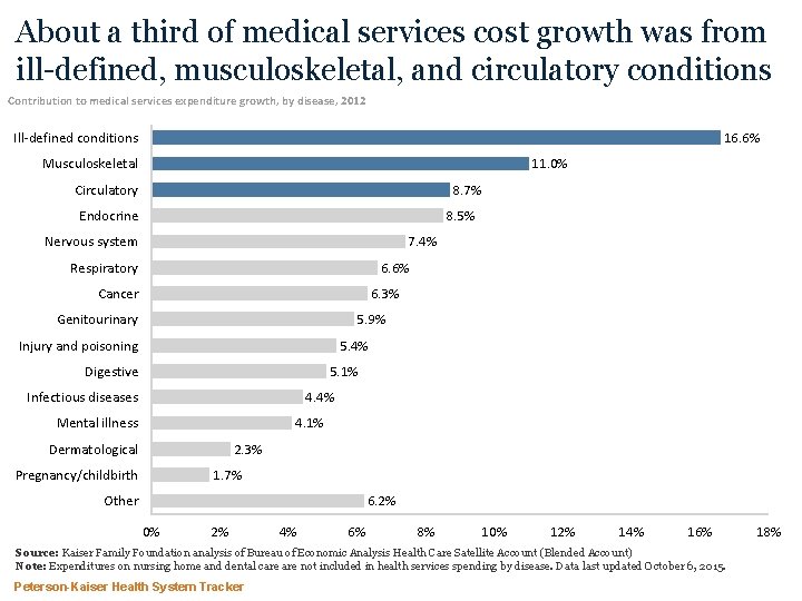 About a third of medical services cost growth was from ill-defined, musculoskeletal, and circulatory