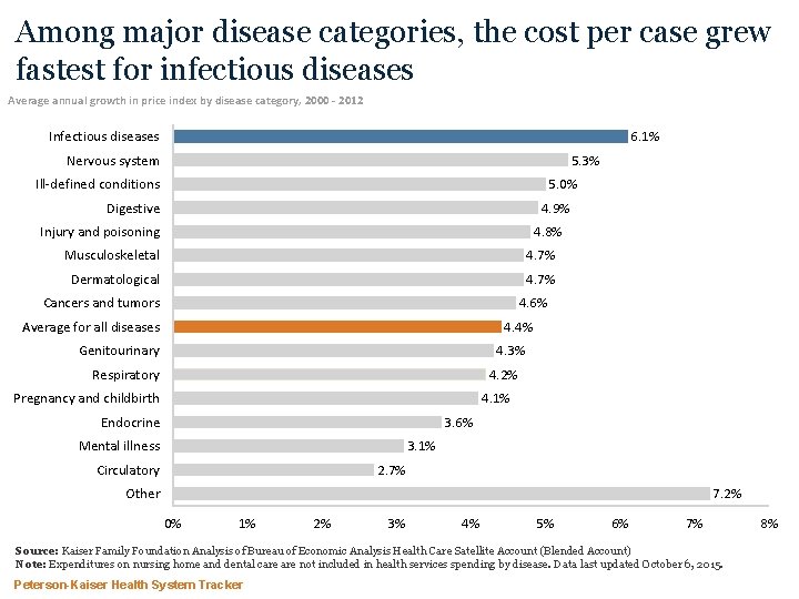 Among major disease categories, the cost per case grew fastest for infectious diseases Average