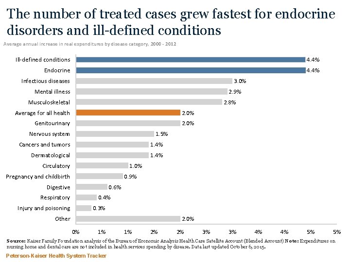 The number of treated cases grew fastest for endocrine disorders and ill-defined conditions Average