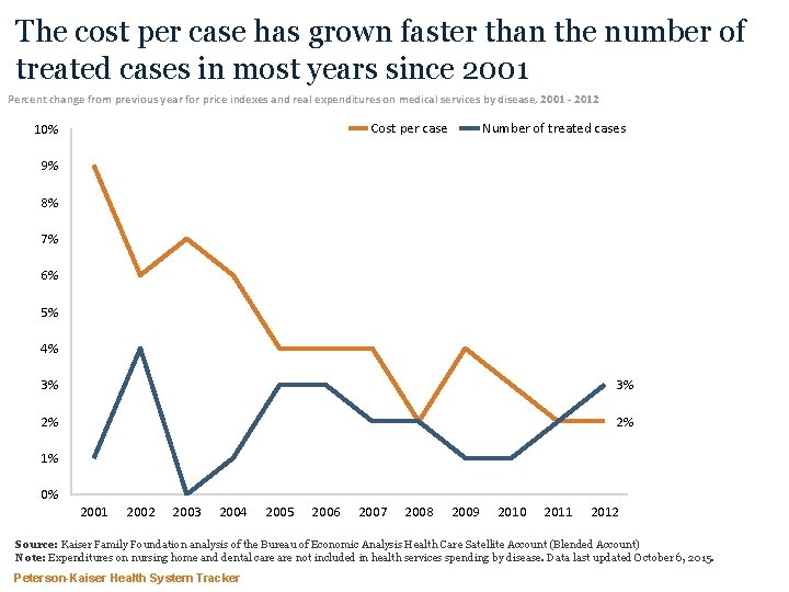 The cost per case has grown faster than the number of treated cases in