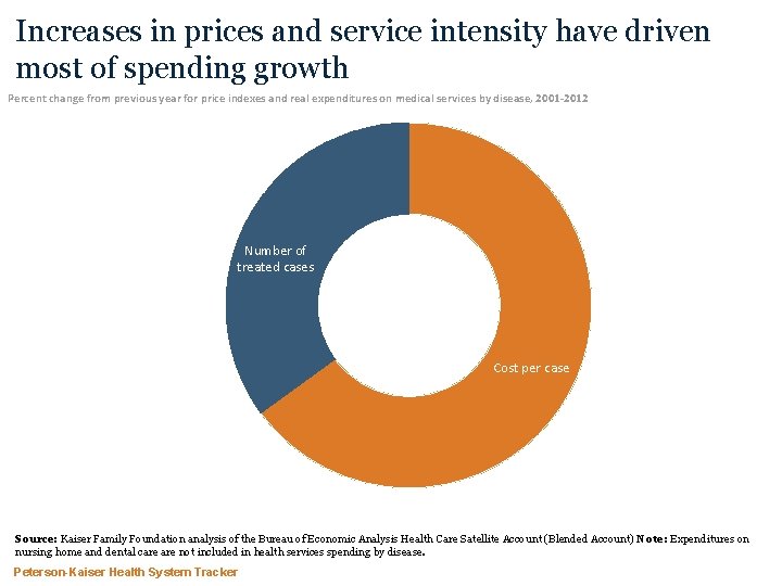 Increases in prices and service intensity have driven most of spending growth Percent change