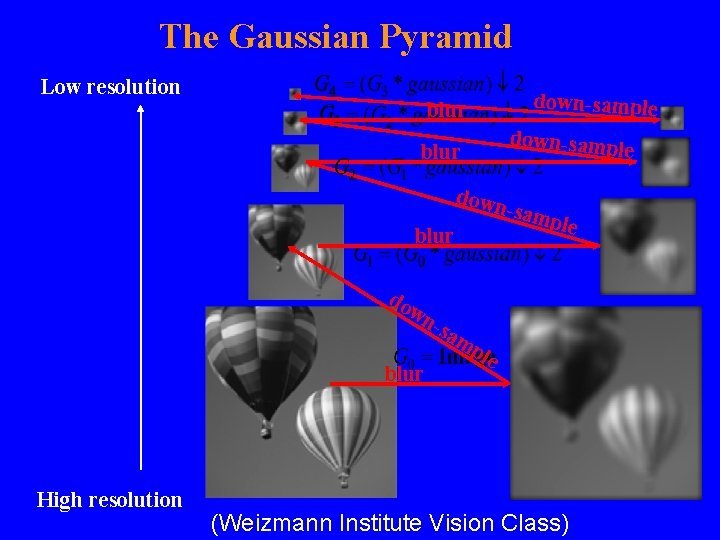 The Gaussian Pyramid Low resolution down-sample blur down-samp le blur down blur -sam ple The Gaussian Pyramid Low resolution down-sample blur down-samp le blur down blur -sam ple