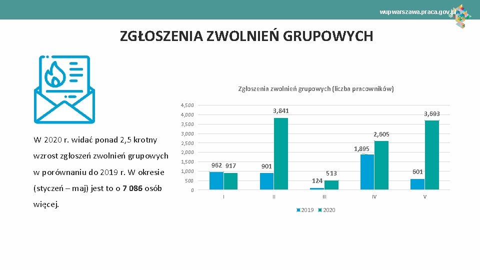 wupwarszawa. praca. gov. pl ZGŁOSZENIA ZWOLNIEŃ GRUPOWYCH Zgłoszenia zwolnień grupowych (liczba pracowników) 4, 500