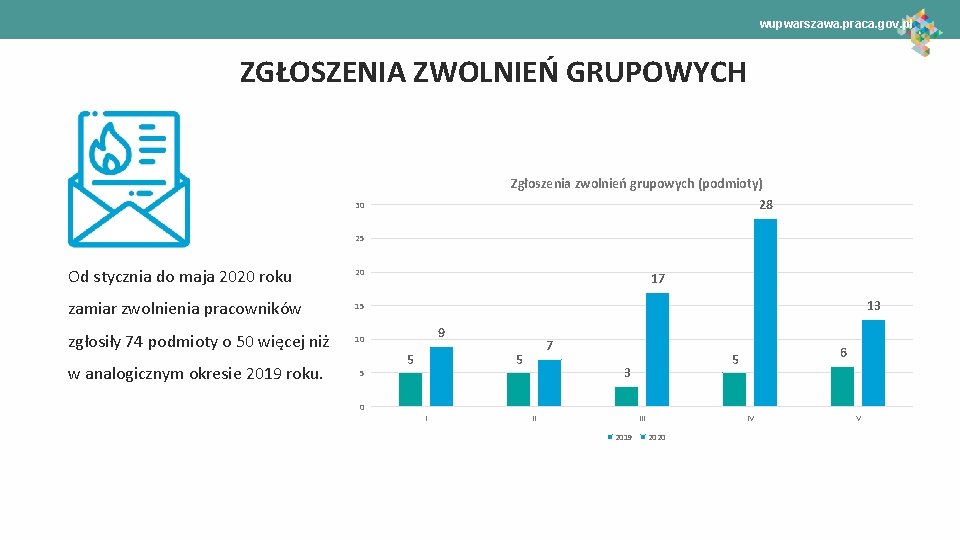 wupwarszawa. praca. gov. pl ZGŁOSZENIA ZWOLNIEŃ GRUPOWYCH Zgłoszenia zwolnień grupowych (podmioty) 28 30 25