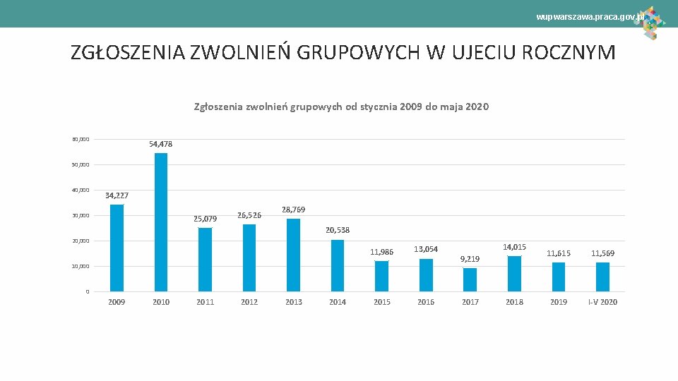 wupwarszawa. praca. gov. pl ZGŁOSZENIA ZWOLNIEŃ GRUPOWYCH W UJECIU ROCZNYM Zgłoszenia zwolnień grupowych od