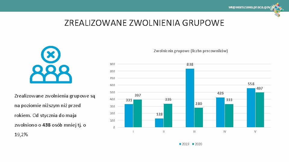wupwarszawa. praca. gov. pl ZREALIZOWANE ZWOLNIENIA GRUPOWE Zwolnienia grupowe (liczba pracowników) 838 900 800