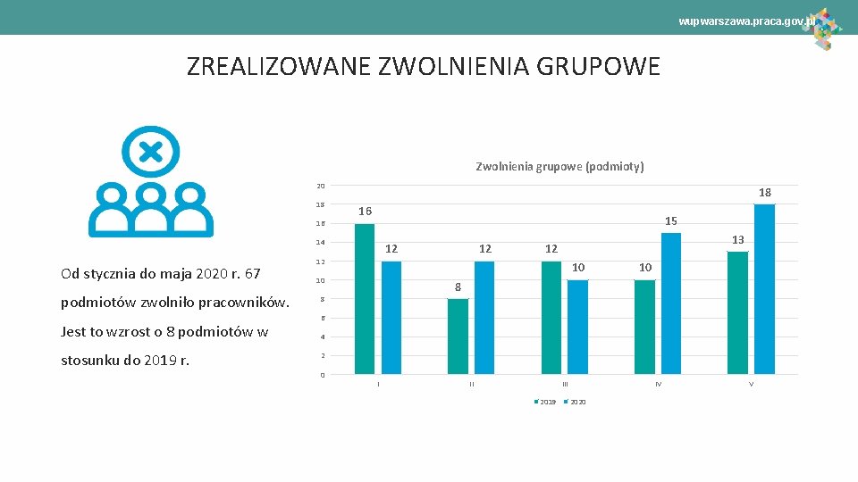 wupwarszawa. praca. gov. pl ZREALIZOWANE ZWOLNIENIA GRUPOWE Zwolnienia grupowe (podmioty) 20 18 16 15