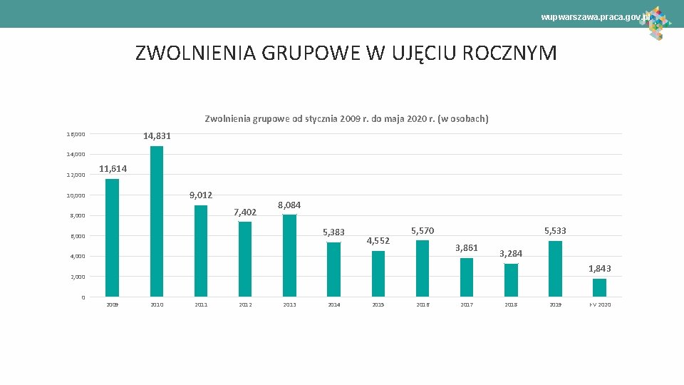 wupwarszawa. praca. gov. pl ZWOLNIENIA GRUPOWE W UJĘCIU ROCZNYM Zwolnienia grupowe od stycznia 2009