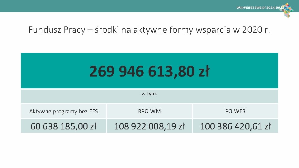 wupwarszawa. praca. gov. pl Fundusz Pracy – środki na aktywne formy wsparcia w 2020