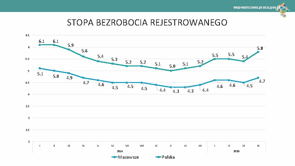 wupwarszawa. praca. gov. pl STOPA BEZROBOCIA REJESTROWANEGO 6. 5 6. 1 6 5. 9