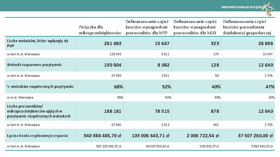 wupwarszawa. praca. gov. pl Dofinansowanie części Pożyczka dla kosztów wynagrodzeń mikroprzedsiębiorców pracowników dla MŚP