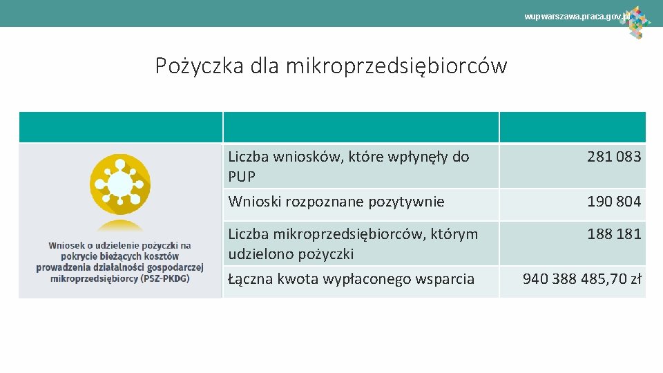 wupwarszawa. praca. gov. pl Pożyczka dla mikroprzedsiębiorców Liczba wniosków, które wpłynęły do PUP 281