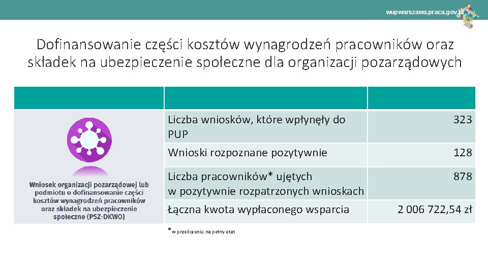 wupwarszawa. praca. gov. pl Dofinansowanie części kosztów wynagrodzeń pracowników oraz składek na ubezpieczenie społeczne