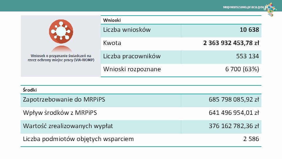 wupwarszawa. praca. gov. pl Wnioski Liczba wniosków Kwota 10 638 2 363 932 453,