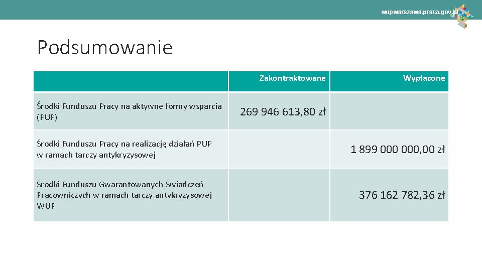 wupwarszawa. praca. gov. pl Podsumowanie Zakontraktowane Środki Funduszu Pracy na aktywne formy wsparcia (PUP)