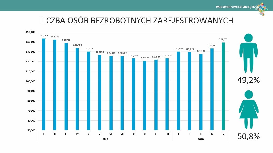 wupwarszawa. praca. gov. pl LICZBA OSÓB BEZROBOTNYCH ZAREJESTROWANYCH 150, 000 143, 399 142, 358