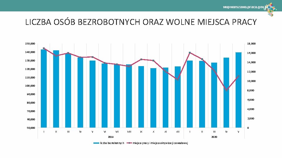 wupwarszawa. praca. gov. pl LICZBA OSÓB BEZROBOTNYCH ORAZ WOLNE MIEJSCA PRACY 150, 000 18,