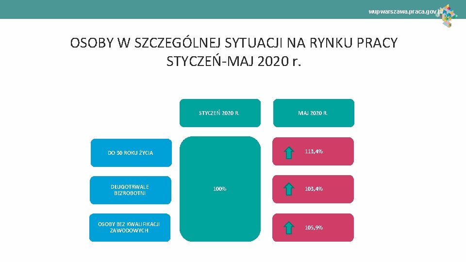 wupwarszawa. praca. gov. pl OSOBY W SZCZEGÓLNEJ SYTUACJI NA RYNKU PRACY STYCZEŃ-MAJ 2020 r.