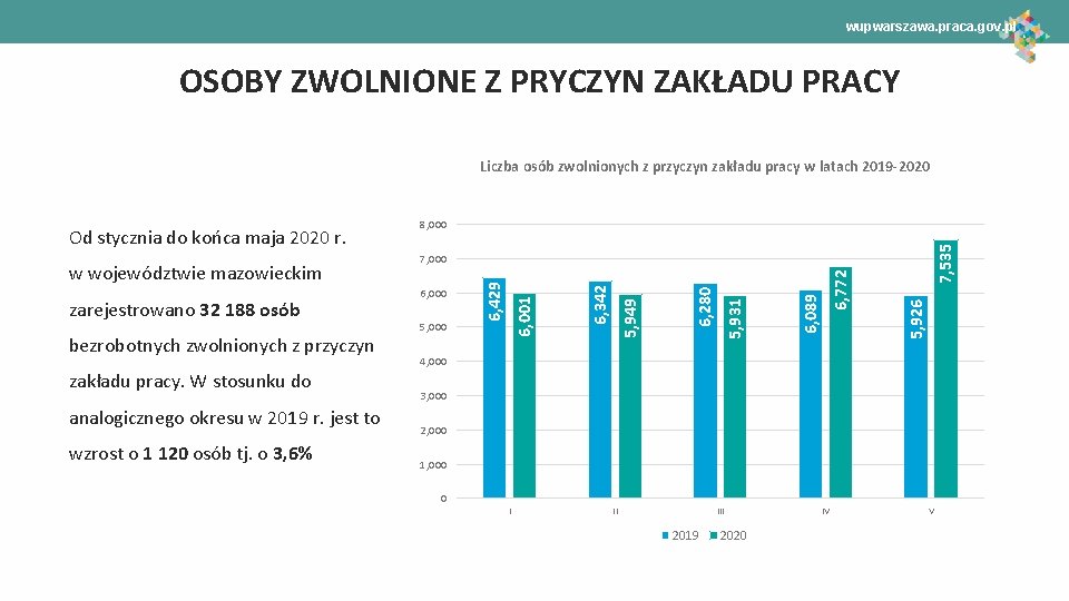 wupwarszawa. praca. gov. pl OSOBY ZWOLNIONE Z PRYCZYN ZAKŁADU PRACY Liczba osób zwolnionych z