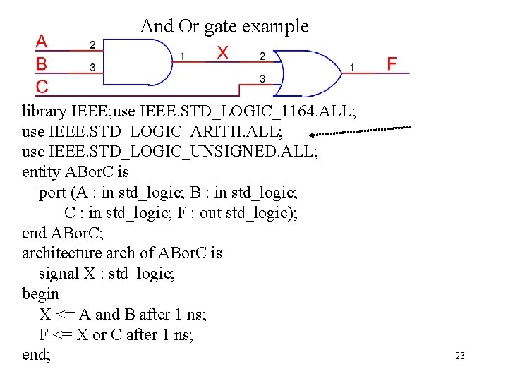 And Or gate example library IEEE; use IEEE. STD_LOGIC_1164. ALL; use IEEE. STD_LOGIC_ARITH. ALL;