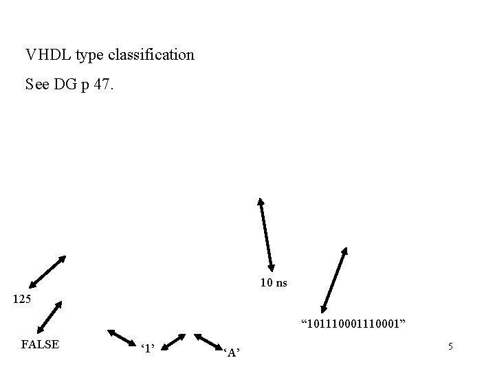 VHDL type classification See DG p 47. 10 ns 125 “ 101110001” FALSE ‘
