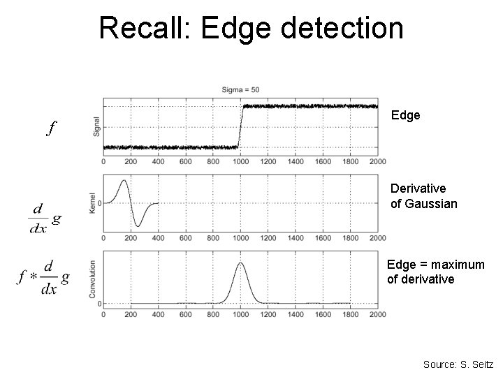 Recall: Edge detection f Edge Derivative of Gaussian Edge = maximum of derivative Source: