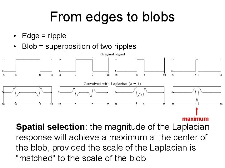 From edges to blobs • Edge = ripple • Blob = superposition of two