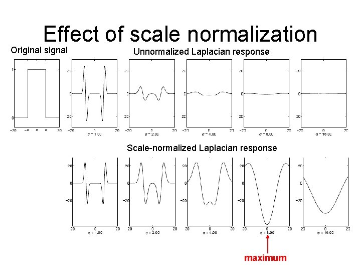 Effect of scale normalization Original signal Unnormalized Laplacian response Scale-normalized Laplacian response maximum 