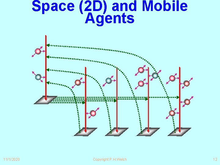 Space (2 D) and Mobile Agents 11/1/2020 Copyright P. H. Welch 12 