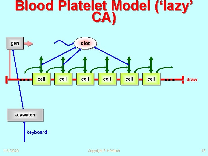 Blood Platelet Model (‘lazy’ CA) clot gen ∙∙∙ cell cell ∙∙∙ draw keywatch keyboard