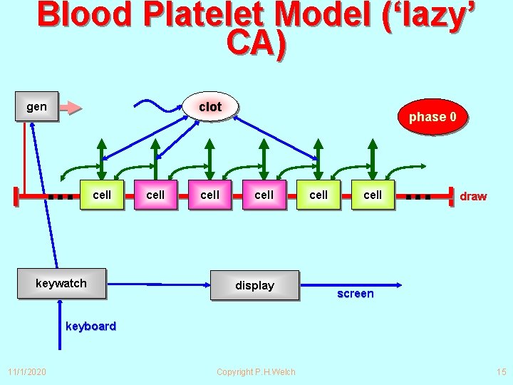 Blood Platelet Model (‘lazy’ CA) clot gen ∙∙∙ cell keywatch cell phase 0 cell