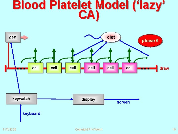 Blood Platelet Model (‘lazy’ CA) clot gen ∙∙∙ cell keywatch cell display cell phase Blood Platelet Model (‘lazy’ CA) clot gen ∙∙∙ cell keywatch cell display cell phase